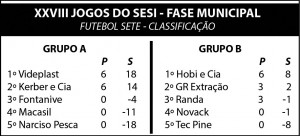 Classificação SESI