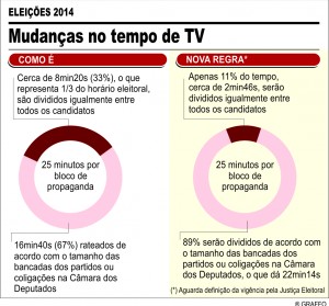 Gráfico Tempo de TV