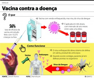 Gráfico Vacina Dengue