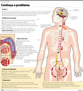 Disfunção erétil