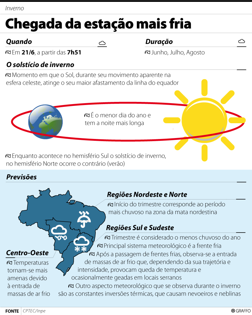 Inverno começa hoje sem previsão de frio rigoroso