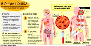 Gráfico Biópsia Líquida