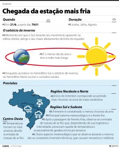 Gráfico Inverno