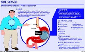 Gráfico Balão intragástrico