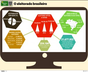Gráfico Eleitores