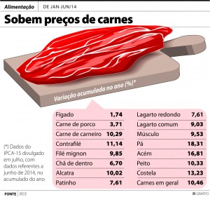 Gráfico Carne