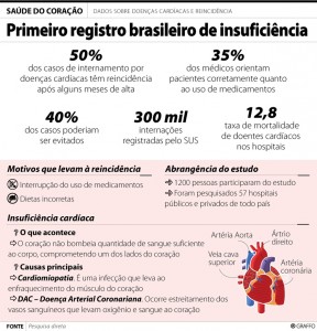 Gráfico Doenças Cardíacas Cor