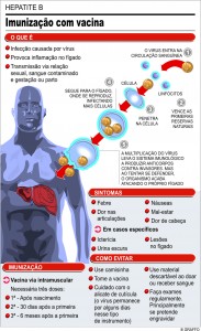 Gráfico Hepatite