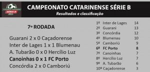 Resultados e classificação da Série B