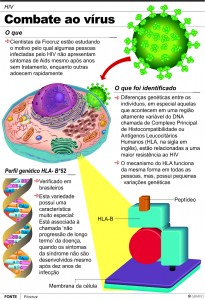 Gráfico HIV