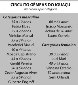 Resultados do Circuito Gêmeas do Iguaçu
