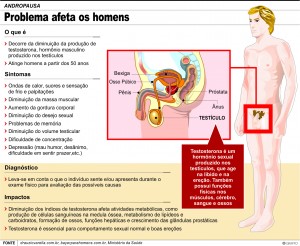 gráfico andropausa