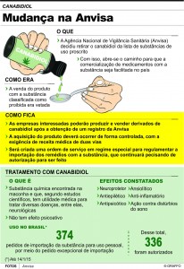 Gráfico Canabidiol