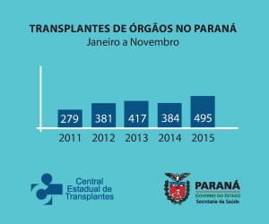 Paraná bate recorde de transplantes em 2015. Curitiba, 21/12/2015