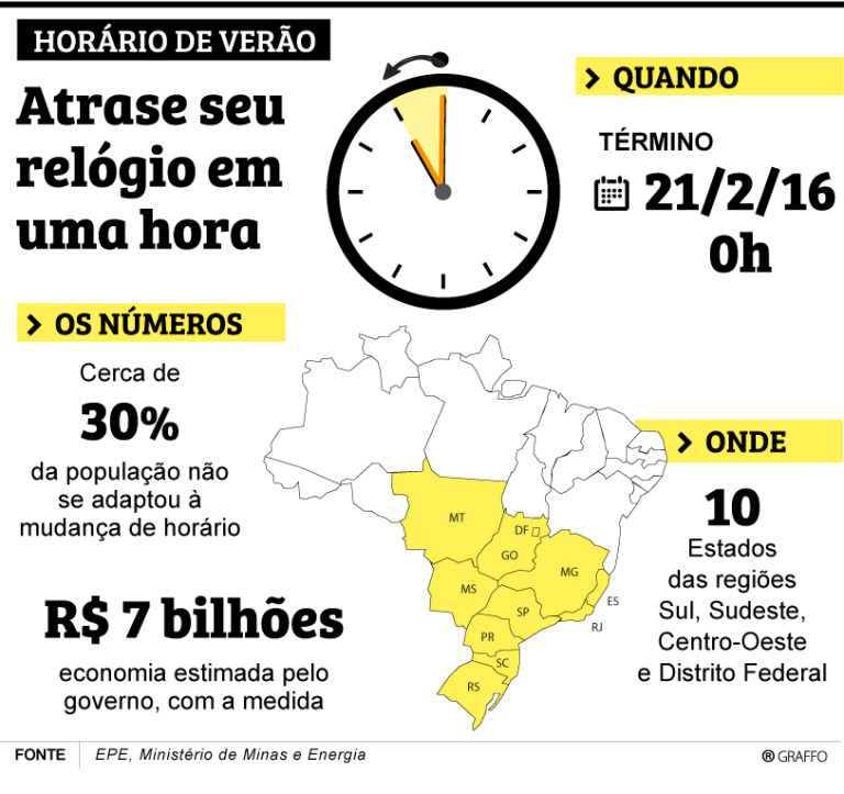 Que Estados Costumam Adotar O Horário De Verão