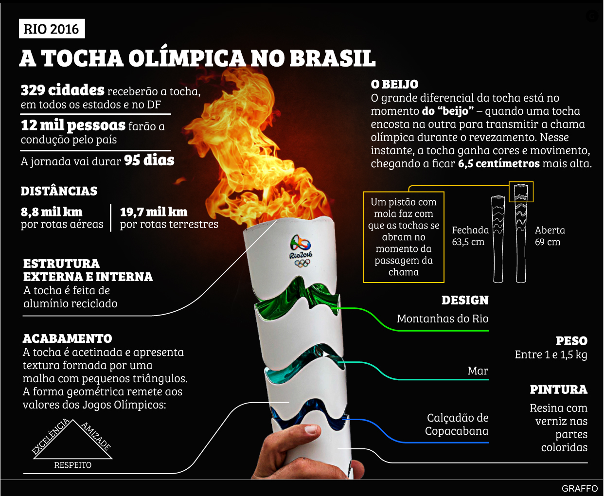 Tocha olímpica - Jogos 2016