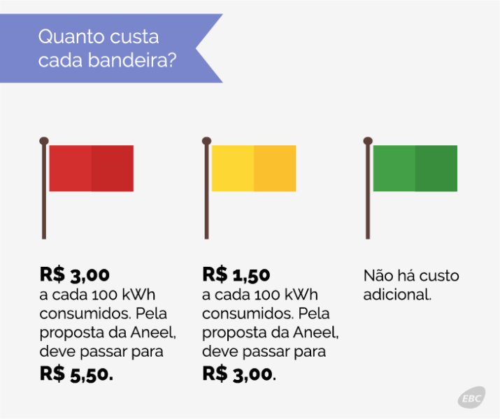 Bandeiras Tarifárias