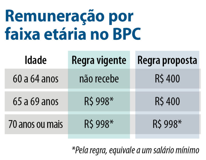 bpc-renumeracao-nova
