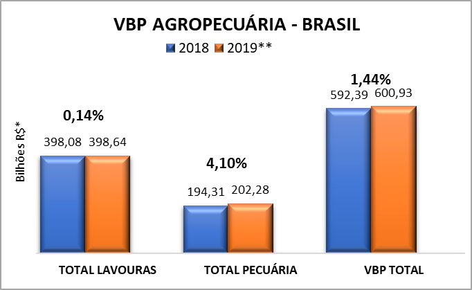 vbp-agropecuaria-brasil