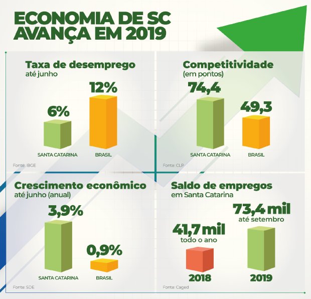 economia_de_santa_catarina_avanca_em_2019