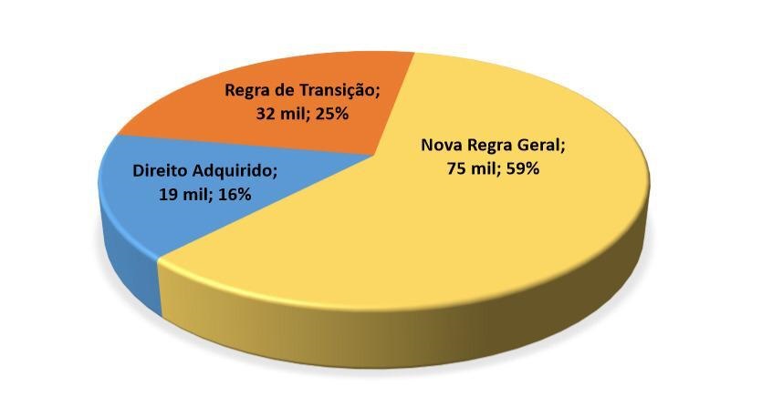 Impacto da reforma da previdência do Estado sobre os atuais servidores ativos do Governo do Paraná (Foto: ParanáPrevidência).