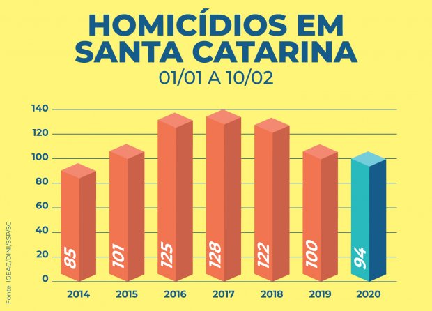 numeros-seguranca-sc