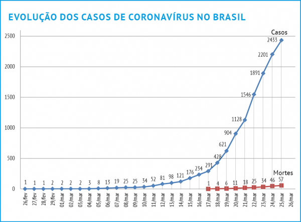 Gráfico mostra a evolução dos casos