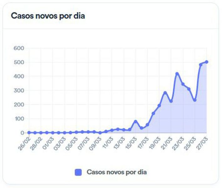 Casos novos confirmados de coronavírus no Brasil - Ministério da Saúde 