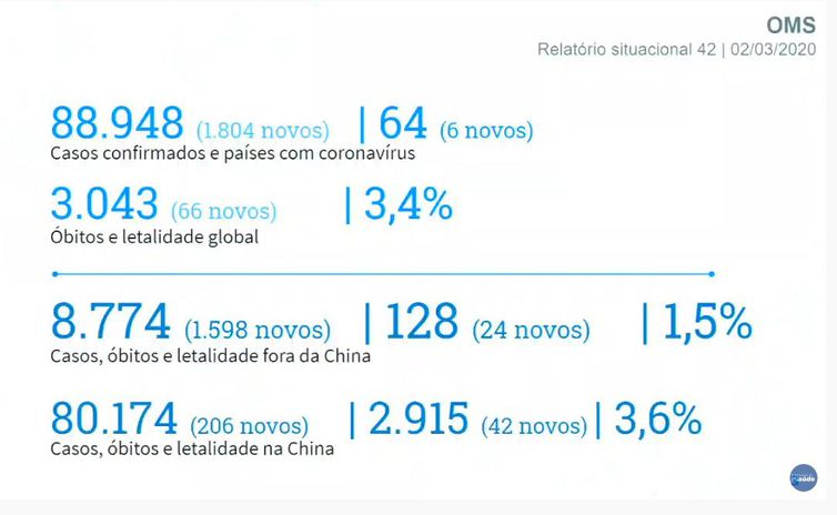 Relatório da Organização Mundial da Saúde sobre novo coronavírus (02/3/2020) - Ministério da Saúde