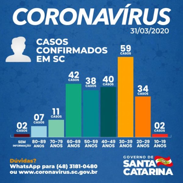 casos-sc-covid19-idades