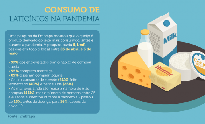 content_consumo-laticinios-pandemia