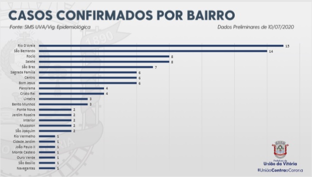 bairros