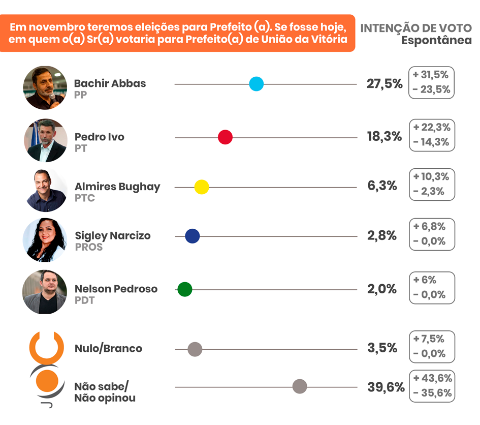 pesquisa-eleitoral-eleicoes-municipais-uniao-da-vitoria-1