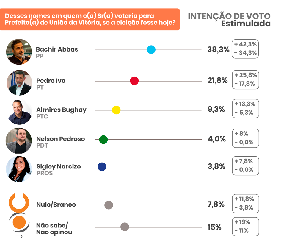 pesquisa-eleitoral-eleicoes-municipais-uniao-da-vitoria-2