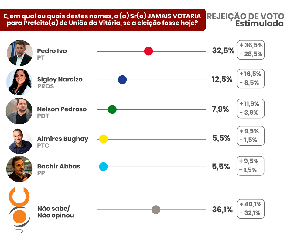 pesquisa-eleitoral-eleicoes-municipais-uniao-da-vitoria-3