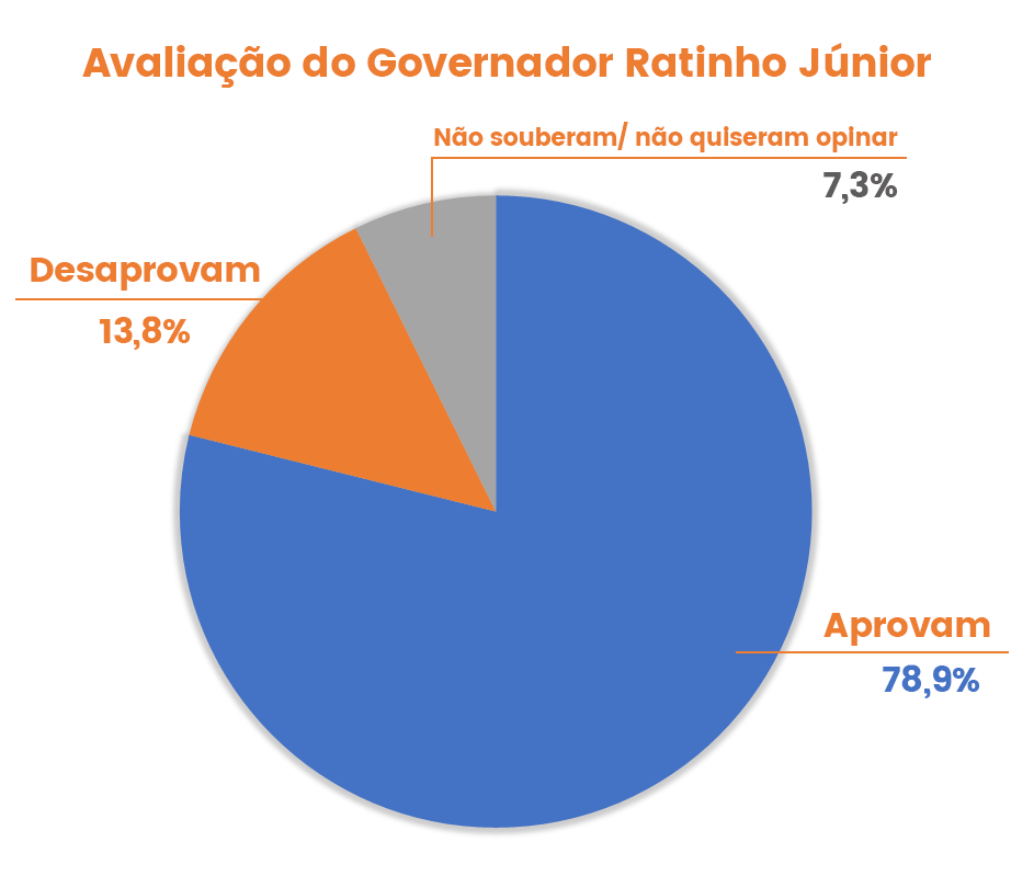 pesquisa-uniao-da-vitoria-avaliacao-governador-ratinho-parana