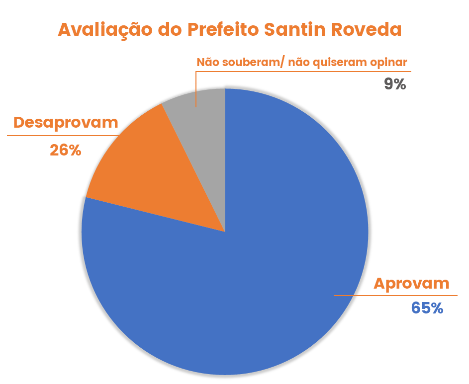 pesquisa-uniao-da-vitoria-avaliacao-prefeito-santin-roveda
