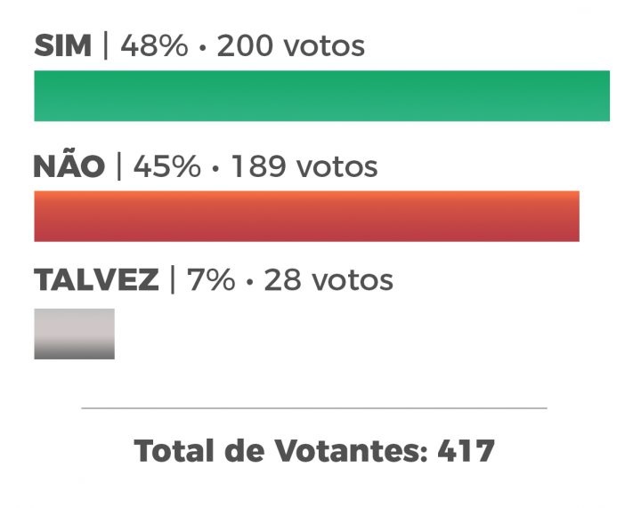 JOC_Gráficos_Enquete_Toque_Recolher_Vvale