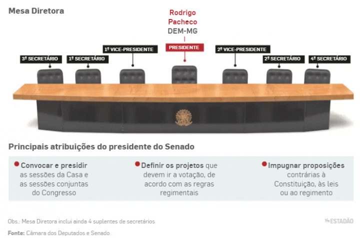 Mesa Diretora 2