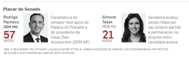 Placar do Senado