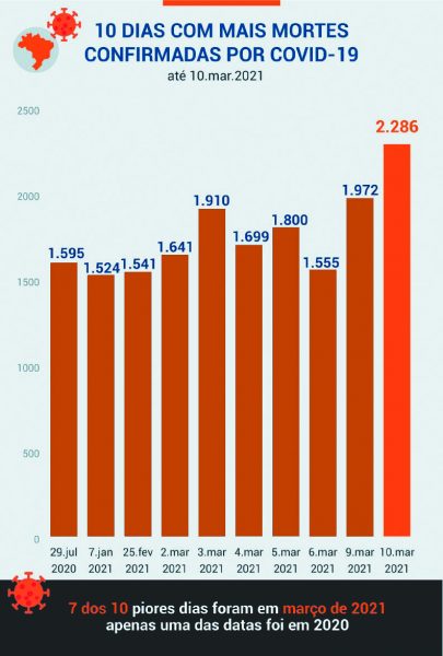 Gráfico Mortes