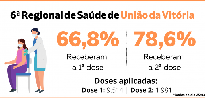 *A porcentagem da primeira e da segunda dose é distinta em razão da quantidade de vacinas recebidas pela Regional de Saúde. Por exemplo: Na primeira foram recebidas 9.514, e a segunda somente 1.981 doses. | Dados das plataformas dos Governos Estaduais até o dia 24/03