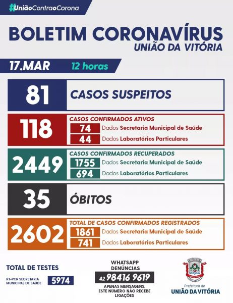 boletim covid-19 uva 17 marco 2021