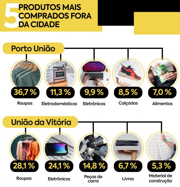 Grafico-Comércio-Produtos-mais-comprados
