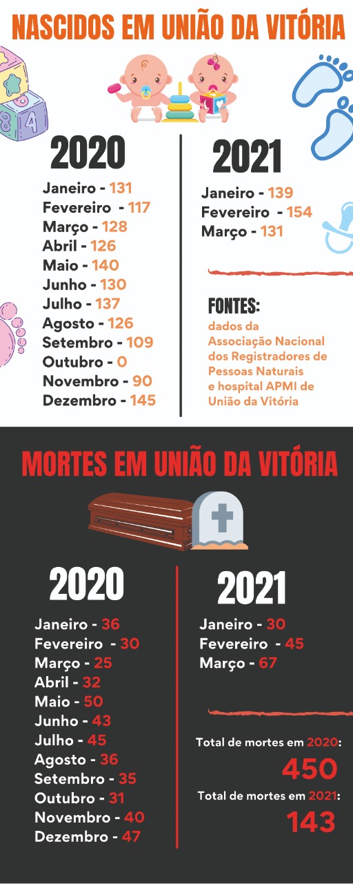 Mortes ultrapassam nascimentos na Regiao Sul (2)