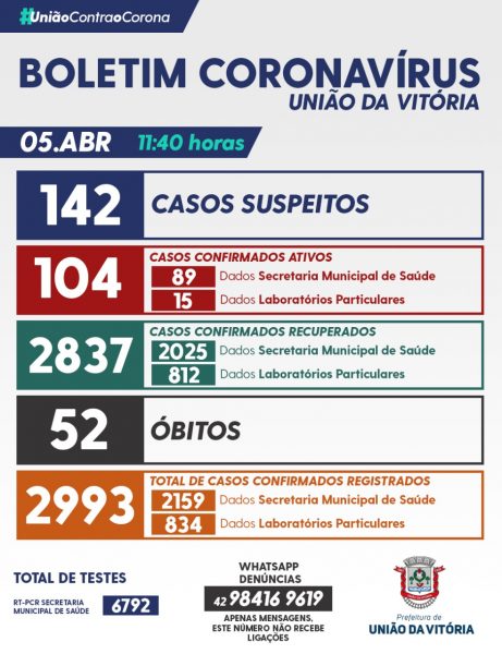 boletim covid uva 5 abril 2021