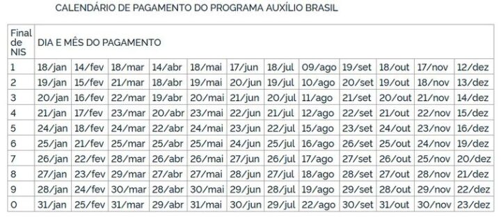 Beneficiários de NIS final 2 recebem hoje o Auxílio Brasil