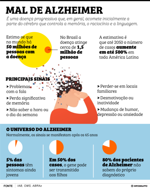 Como identificar o Alzheimer precocemente? – Metro World News Brasil