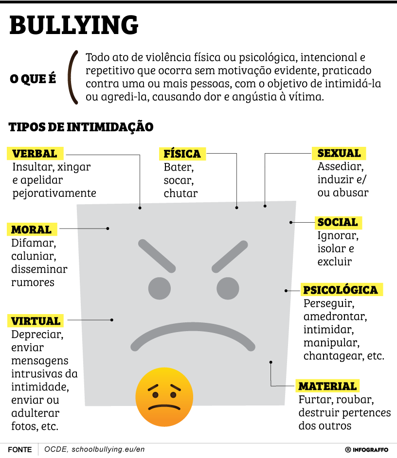 O que é bullying? - Vvale