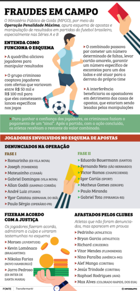 Agência Brasil explica o esquema de manipulação em jogos de futebol